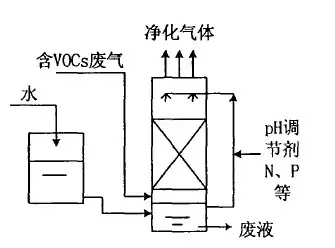 有機廢氣VOCs廢氣處理方案