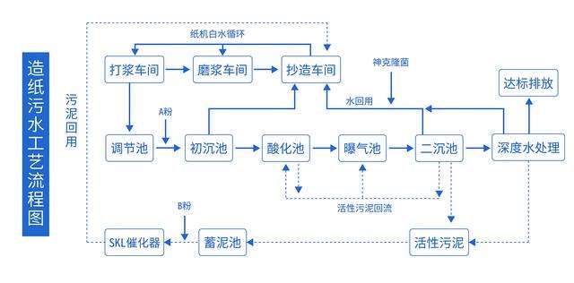 造紙廠(chǎng)除臭污水處理流程圖