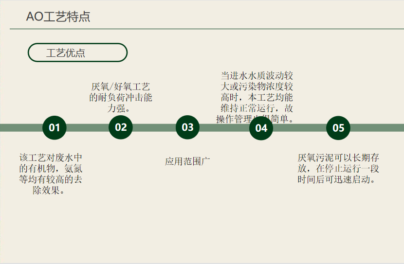 AO工藝(厭氧好氧工藝法)的優(yōu)勢