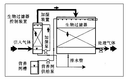 泵站臭氣生物法處理方案